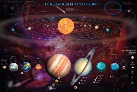 Солнечная Система / Solar System (& T.N.O’s) (ps-00317) Постер/Плакат - Стандартный (61x91.5см)